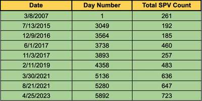 Fig. 1: This 3-column table displays the total SPV count over 9 separate counting days. The dates in the leftmost column were converted to set the first counting day as day 1. This conversion helps us to visualize the time between each of the counting day