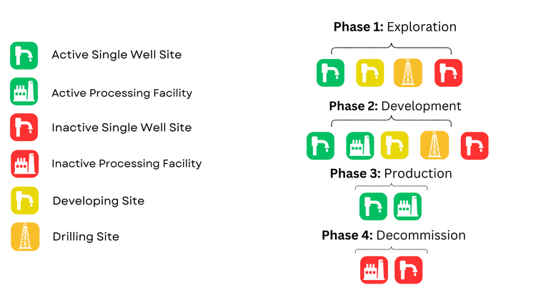To analyze the stage and activity levels of the selected contract areas, this report used commercial and public satellite imagery combined with secondary data analysis of local news reporting, corporate documents, and available contracts. This process inv