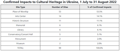 Confirmed Impacts to Cultural Heritage Sites in Ukraine, 1 July - 31 August 2022