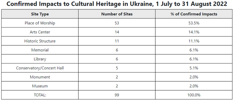 Confirmed Impacts to Cultural Heritage Sites in Ukraine, 1 July - 31 August 2022