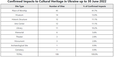 Confirmed Impacts to Cultural Heritage Sites in Ukraine up to 30 June