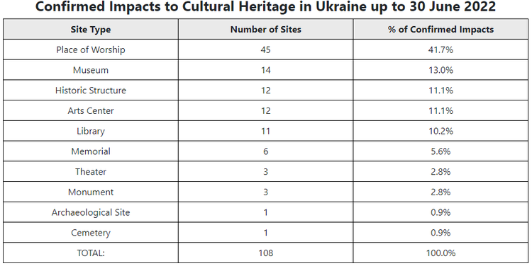 Confirmed Impacts to Cultural Heritage Sites in Ukraine up to 30 June