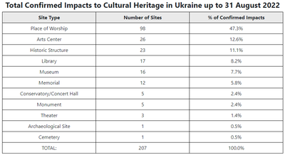 Confirmed Impacts to Cultural Heritage Sites in Ukraine up to 31 August 2022