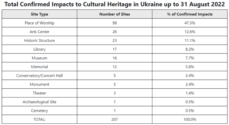 Confirmed Impacts to Cultural Heritage Sites in Ukraine up to 31 August 2022