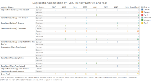 Russian Civil Aviation Degredation and Demo Projects 2017-2024 by District and Year