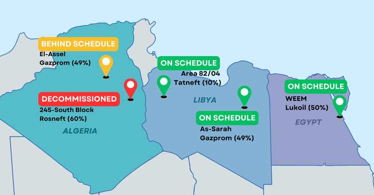 Figure 1.1: The 5 Russian-backed facilities analyzed in this study, their schedule classification, and Russia's percentage of project ownership. Source: Original work by author.