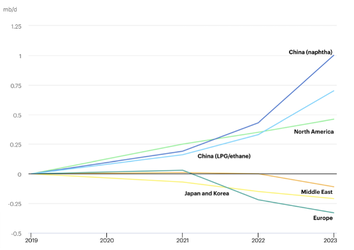 Graph reflecting Chinese regional demand for petroleum products
