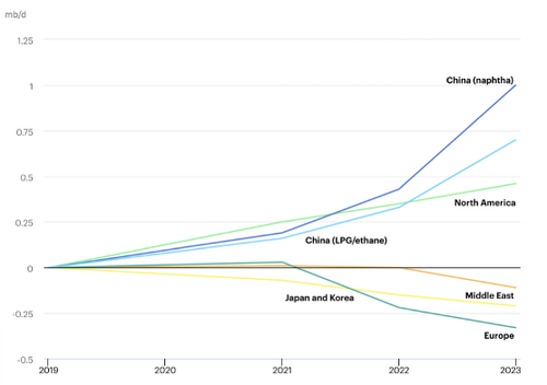 Graph reflecting Chinese regional demand for petroleum products