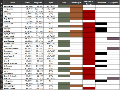 Figure 1. Russian Arctic Airfields of Interest
