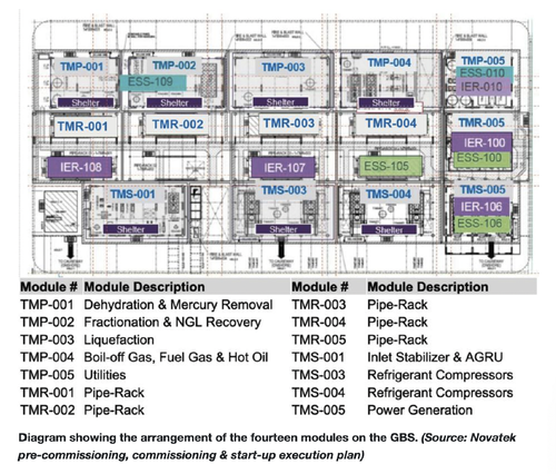 gravity-based structure to be used at the Arctic LNG 2 Facility.