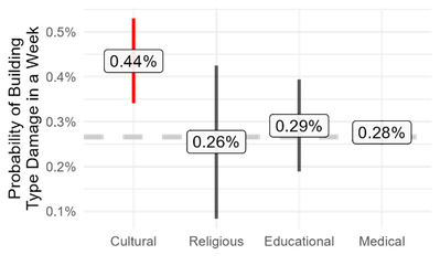 Figure 4: Building Damage in Donetsk Oblast