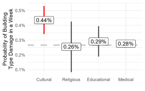 Figure 4: Building Damage in Donetsk Oblast