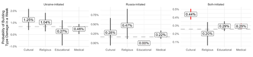 Figure 5: Damage in Locations with Ongoing Armed Conflict