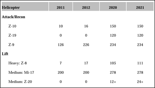 Figure 6: PLA Helicopter Force 2011-2021