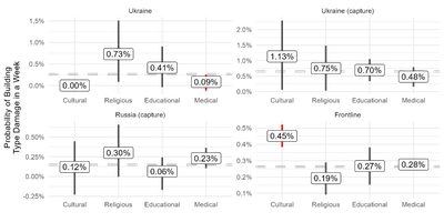 Figure 6: Damage in Frontline Locations (Incomplete Territorial Control)