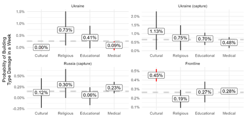 Figure 6: Damage in Frontline Locations (Incomplete Territorial Control)