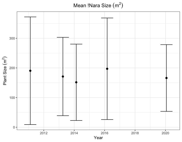 graph showing the spread of nara size