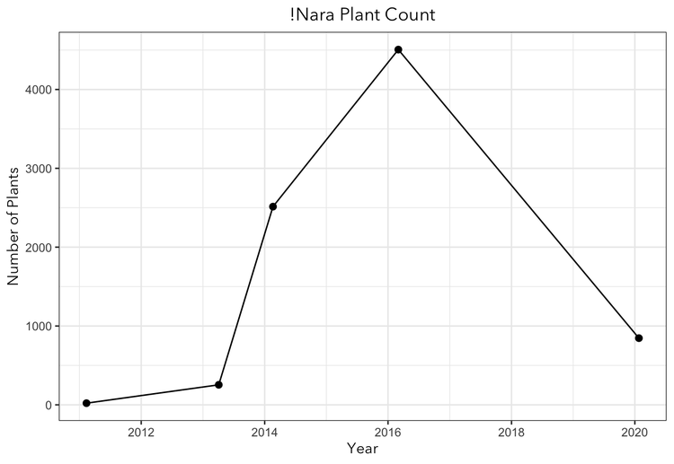 Graph showing data over time