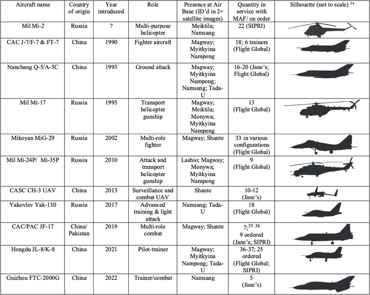 Primary MAF Aircraft & Drones used for Airstrikes in the MSM Regions