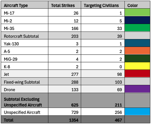 Aircraft Type Strikes Casualties Chart