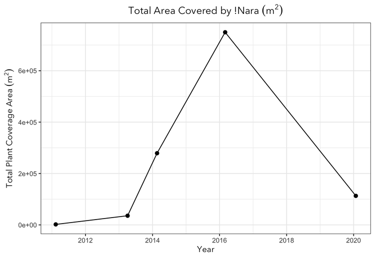 Graph showing area covered