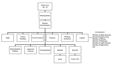 A diagram illustrating the organizational structure of North Korea's political prison camp (kwan-li-so) No. 18
