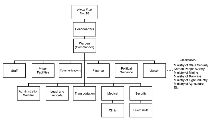 A diagram illustrating the organizational structure of North Korea's political prison camp (kwan-li-so) No. 18