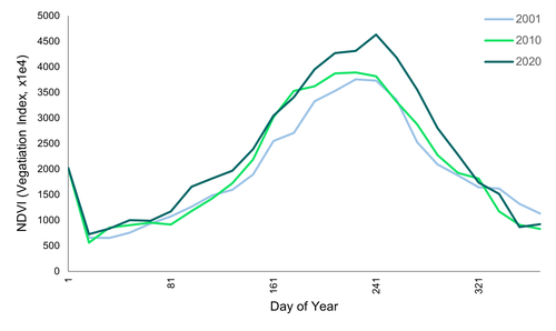 im_ndvi_avg_chart-1_48-image0