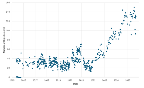 Ships detected per image in the Taedong River from the West Sea Barrage to Nampo, 2015-2025