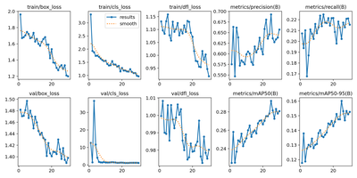 An array of model training metrics plotted on 2-D axes.