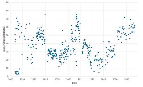 Ships detected per image in the Taedong River from Nampo to Chollima, 2015-2025